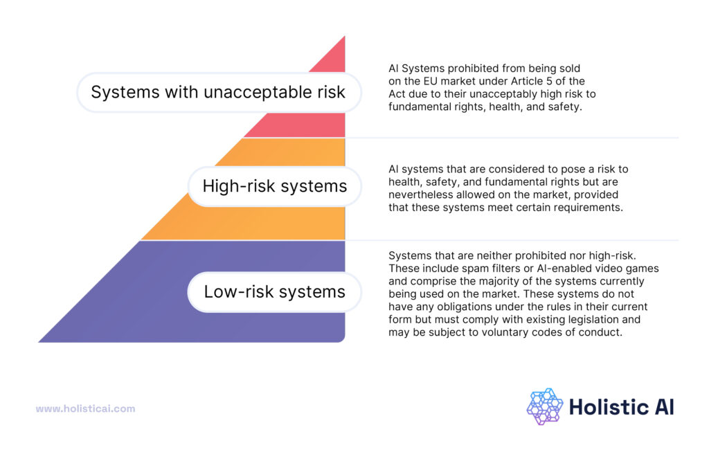 EU AI risk levels table for small businesses